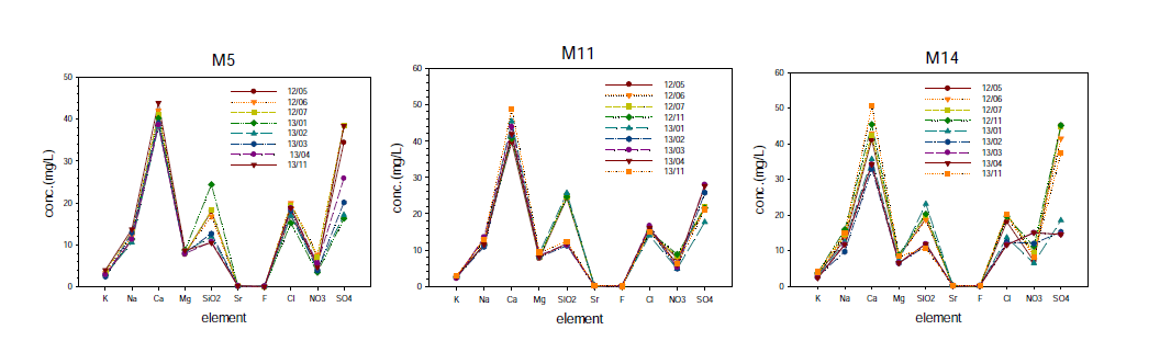 Elemental concentration variation with sampling time at far stream