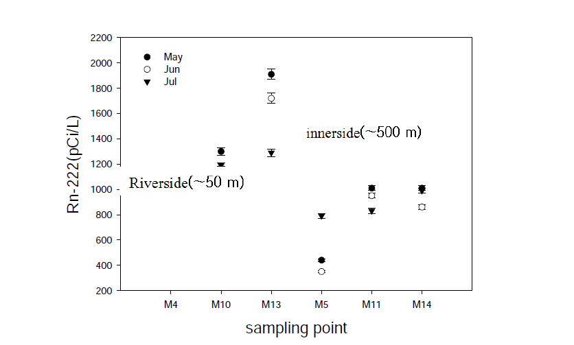 Rn-222 concentration variation of groundwater with different sampling time
