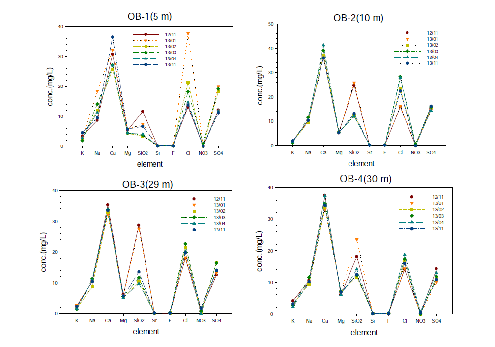 Elemental concentration variation with sampling time at above dam