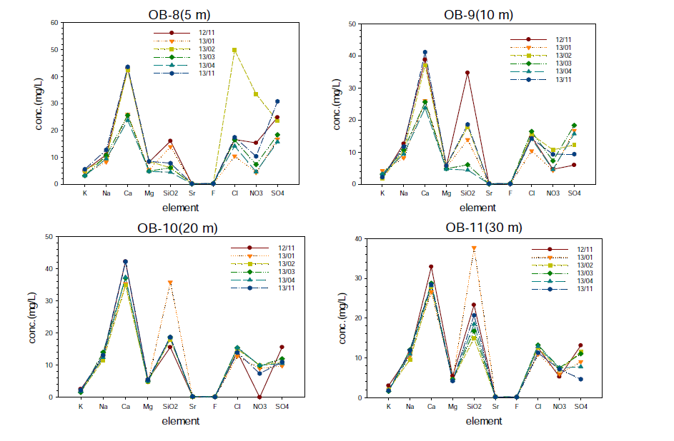 Elemental concentration variation with sampling time at below dam
