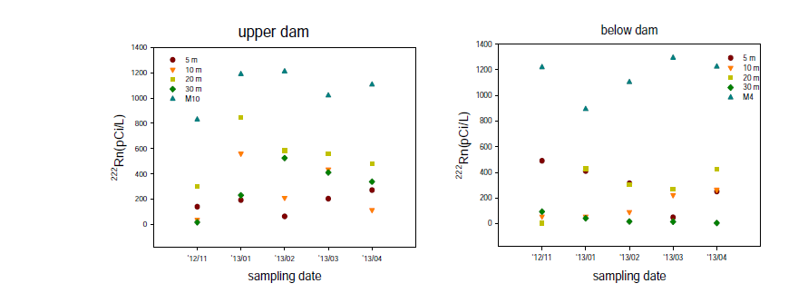 Rn-222 concentration variation between upper and lower of the dam