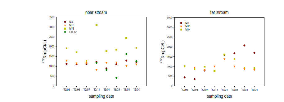 Rn-222 concentration variation in the groundwater between far and near stream