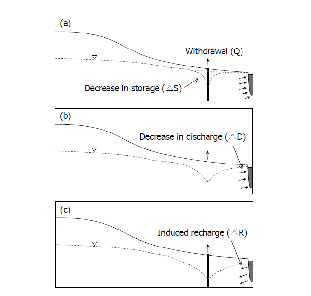 Schematic diagrams showing progressive stages of the stream-aquifer interaction during groundwater pumping: (a) reduction of aquifer storage (ΔS), (b) reduction of groundwater discharge to the stream (ΔS ), and (c) induced groundwater recharge from the stream