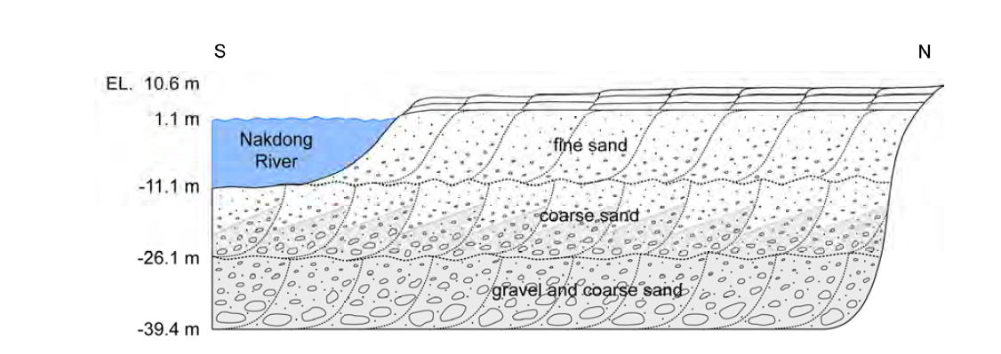 Sedimentary structures in the alluvial deposit