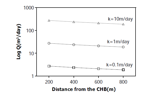 Effects of the hydraulic conductivity(K) and the distance from the constant head boundary(CHB) on the pumping rate