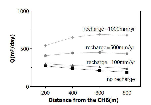 Effects of the recharge and the distance from the constant head boundary on the pumping rate