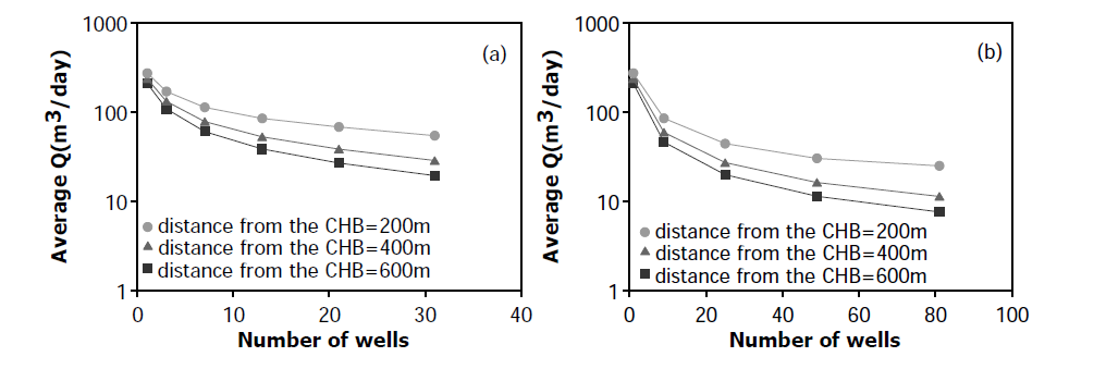 Effects of the number of wells, their arrangement and the distance from the constant head boundary on the average pumping rate: (a) linear arrangement and (b) clustered arrangement