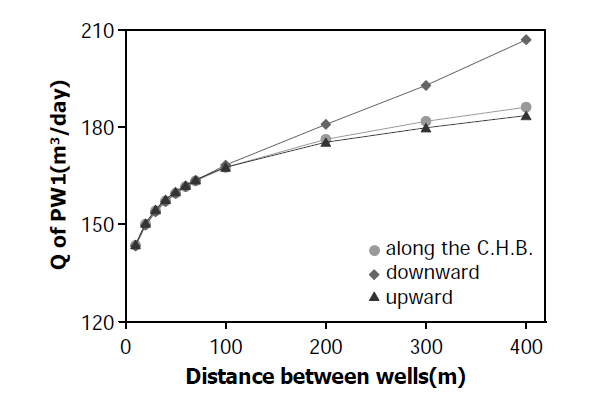 Effects of well interference and the constant head boundary on the pumping rate