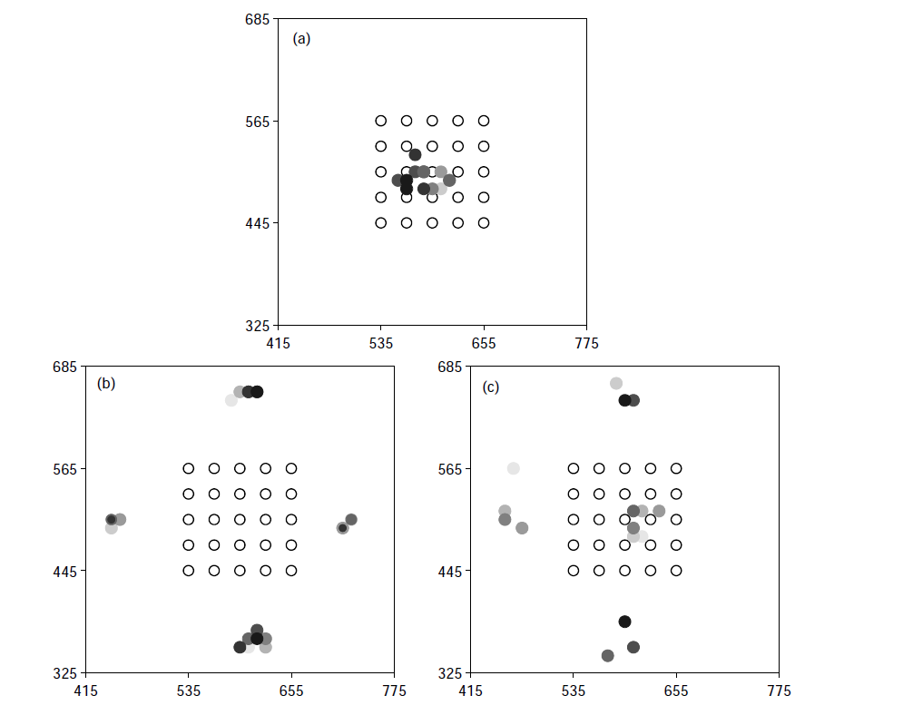 Results of simulated annealing showing the optimal locations of two injection wells(filled circles) for the objective functions: (a) maximizing the recovery rates, (b) minimizing the coefficient of variation and (c) minimizing the aggregate objective function