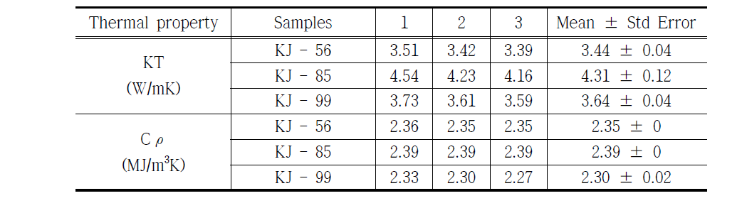 Thermal properties of core samples
