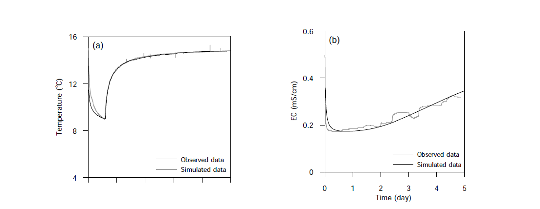 Results of the model calibration: (a) temperature in the observation well and (b) EC in the observation well