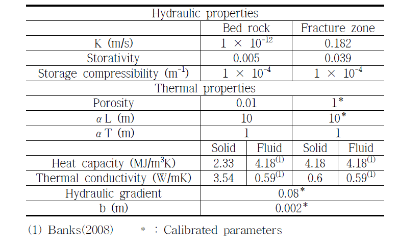Calibrated parameters from the hydro-thermal model