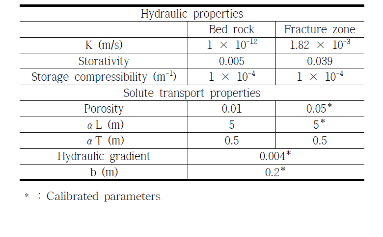 Calibrated parameters from the solute transport model