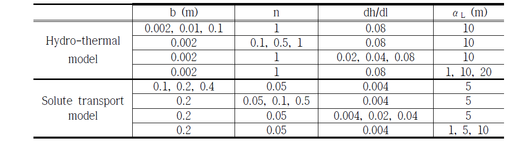 Model parameters used in the sensitivity analysis