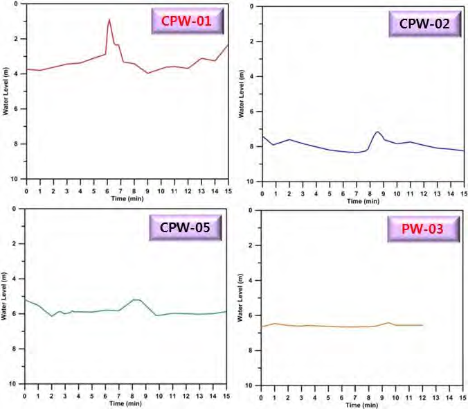 가압주입 : 주가압주입 : 주입밸브 열림 (CPW-01 : 100%, PW-03 : 50%) 지하수위 변화