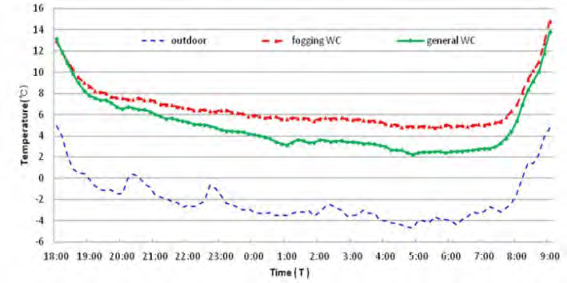 수막시설 유형별 외기온에 따른 온실내 기온 비교