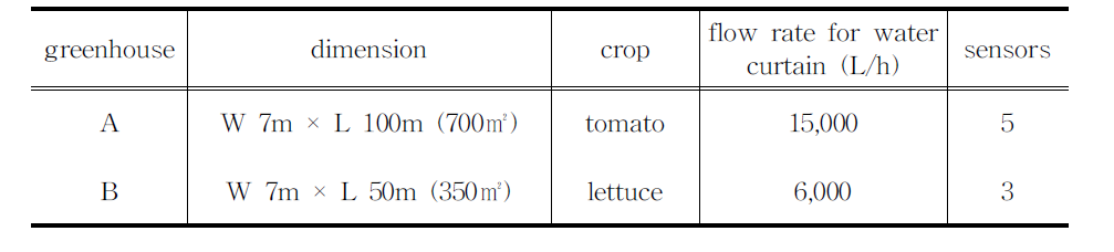 The dimension and the crops of the experimental greenhouse