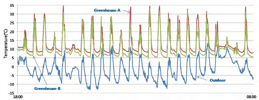 Air temperature changes in the experimental greenhouses