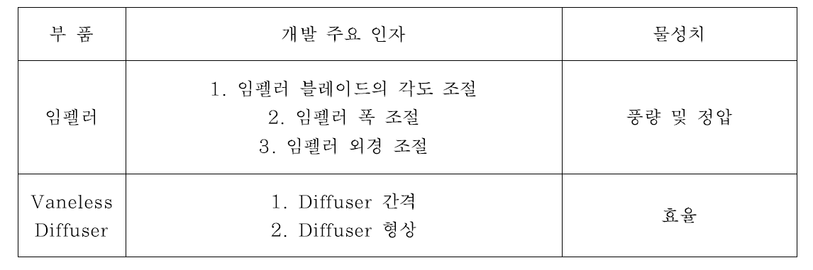 개발 주요 인자