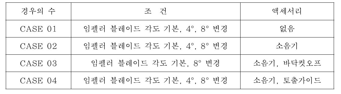 경우의 수에 따른 시험 조건