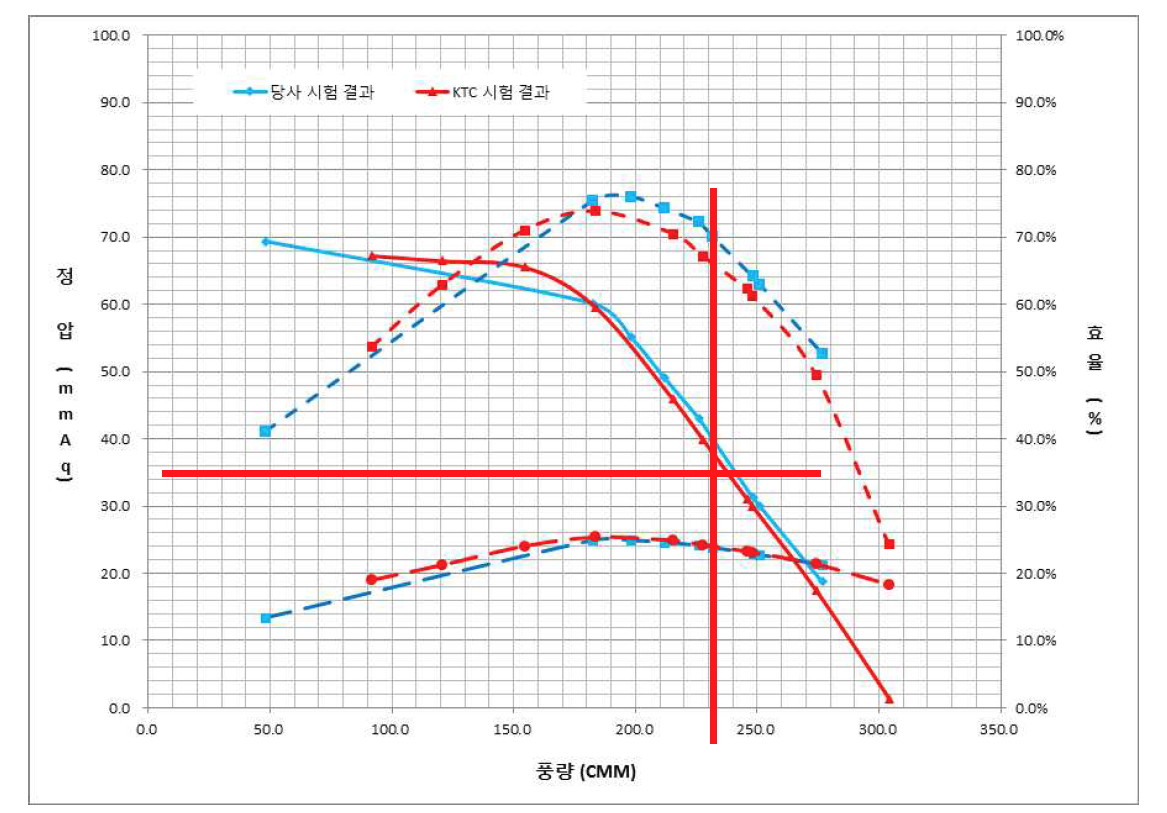 KTC 시험 결과 비교