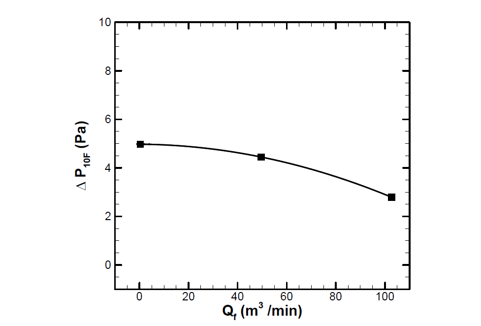송풍량에 따른 압력차의 변화