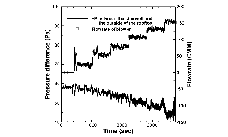 송풍기의 송풍량과 21층 위의 옥상에서 계단실과 실외의 압력차
