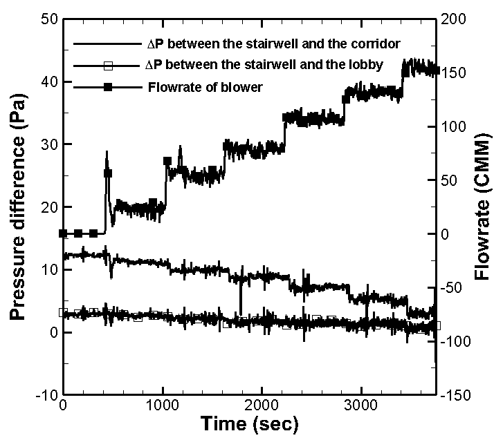 21층 계단실과 복도의 압력차와 21층 계단실과 부속실의 압력차의 변화