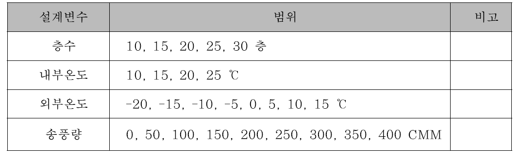 주요 설계변수 및 범위