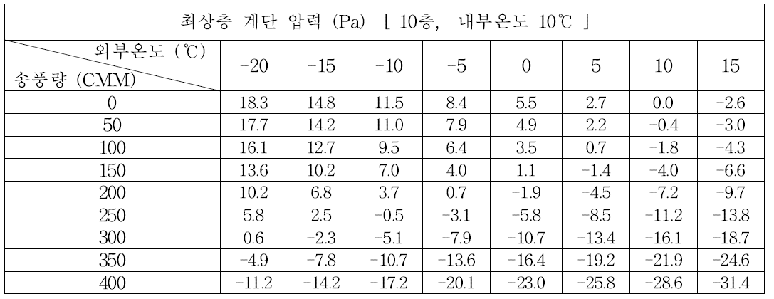 (a) 10층, 내부온도 10℃의 경우