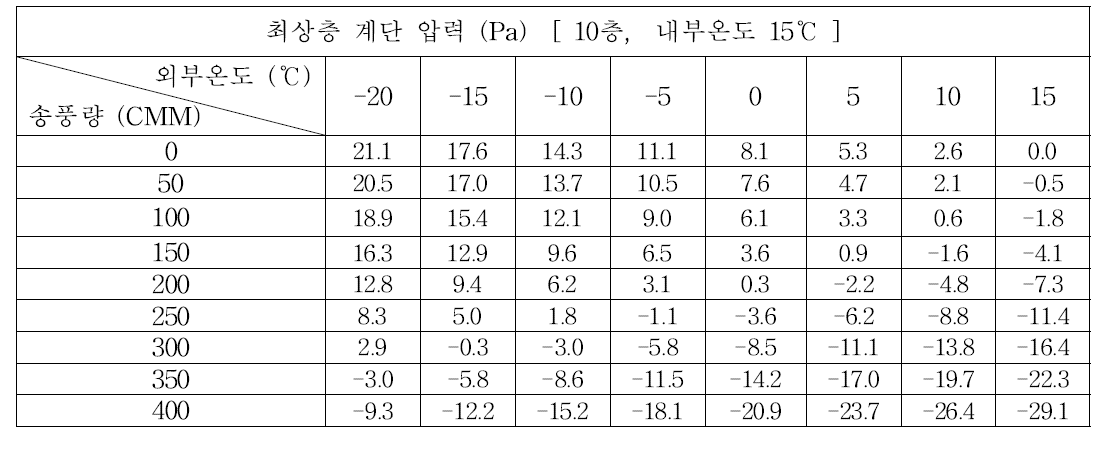 (b) 10층, 내부온도 15℃의 경우