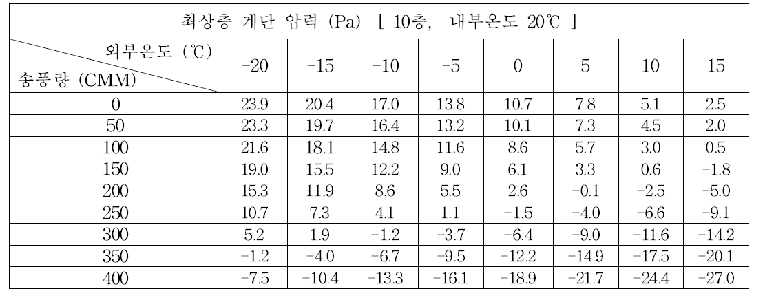 (c) 10층, 내부온도 20℃의 경우