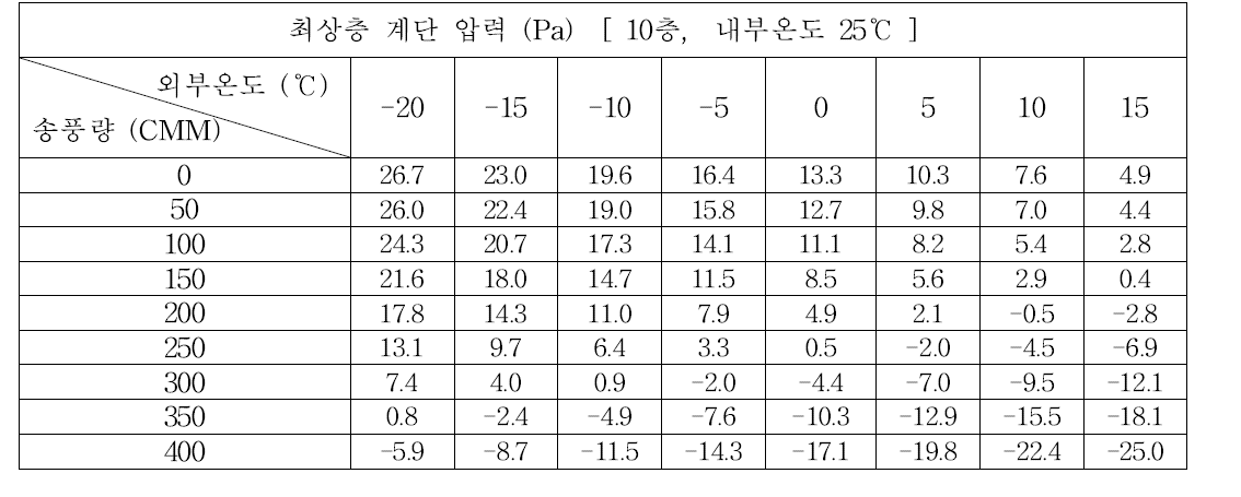 (d) 10층, 내부온도 25℃의 경우