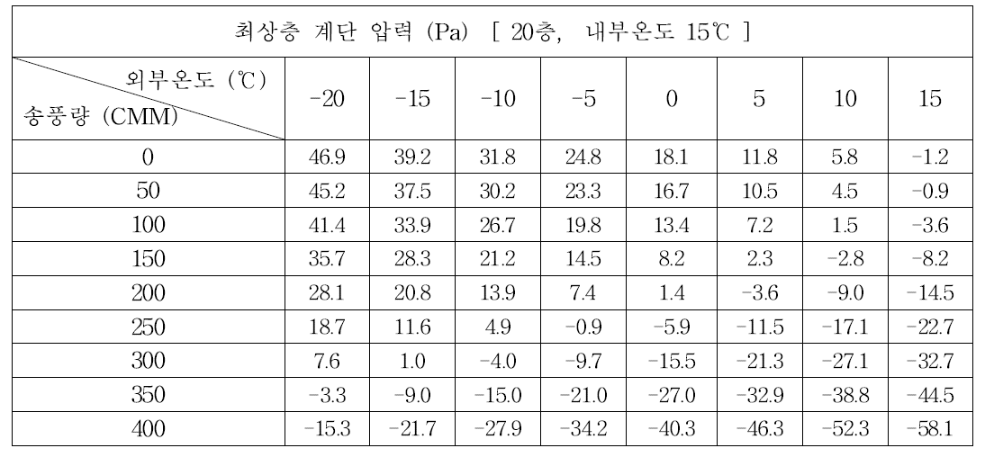 (b) 20층, 내부온도 15℃의 경우