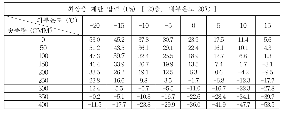 (c) 20층, 내부온도 20℃의 경우