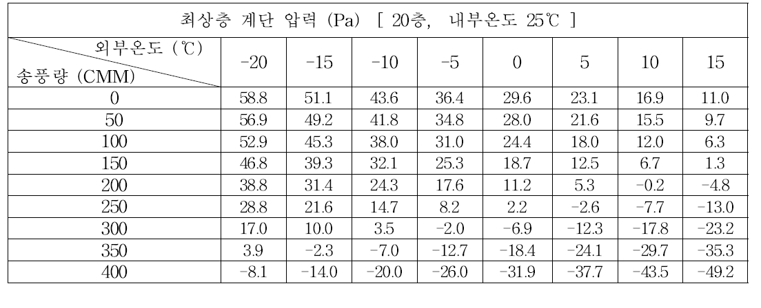 (d) 20층, 내부온도 25℃의 경우