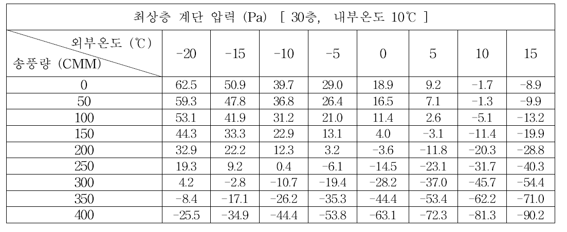 (a) 30층, 내부온도 10℃의 경우