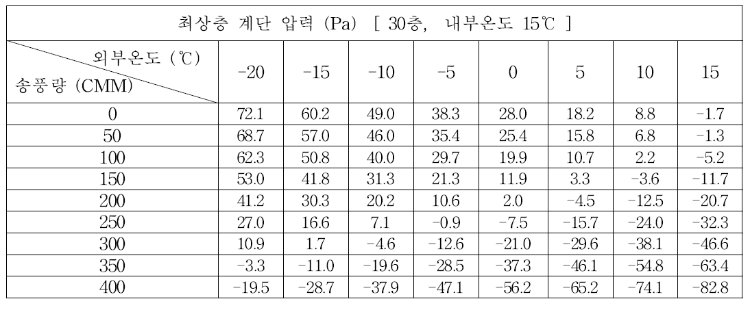 (b) 30층, 내부온도 15℃의 경우