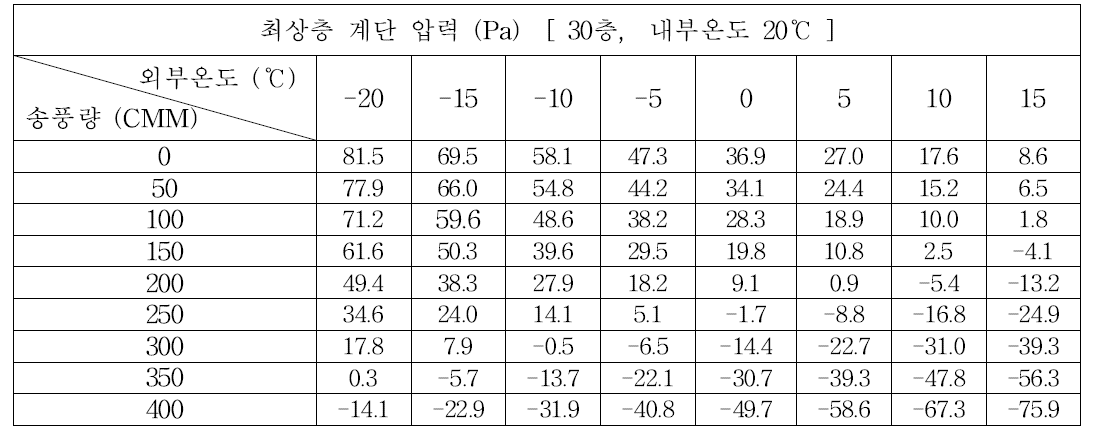 (c) 30층, 내부온도 20℃의 경우