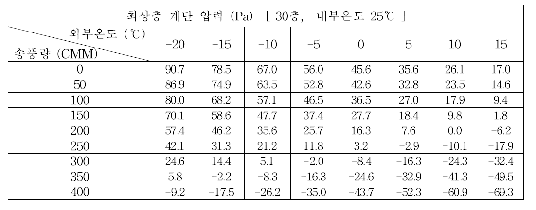 (d) 30층, 내부온도 25℃의 경우