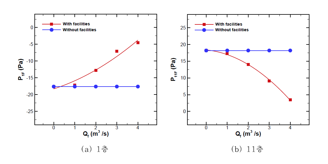 유출입 풍량에 따른 계단에서의 압력 변화