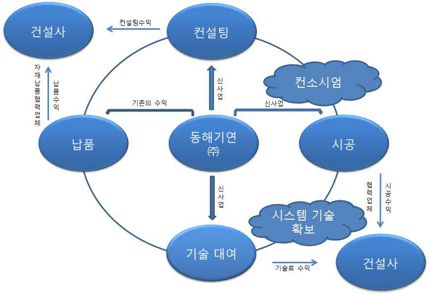 비즈니스 모델별 수익 구조