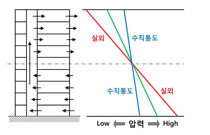 고층건물에서의 연돌효과 개요