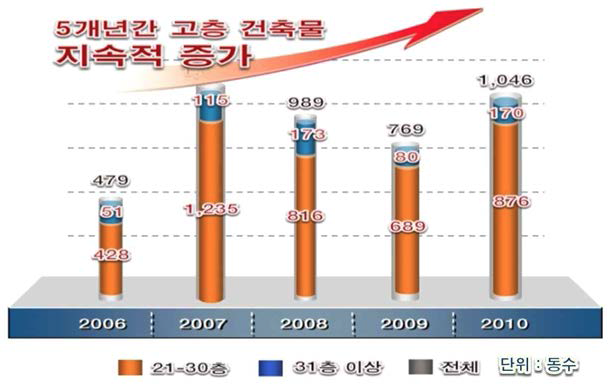 국내 고층건물의 연도별 건축 현황