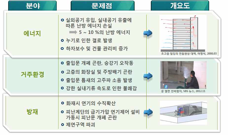 연돌효과로 인해 발생하는 문제점