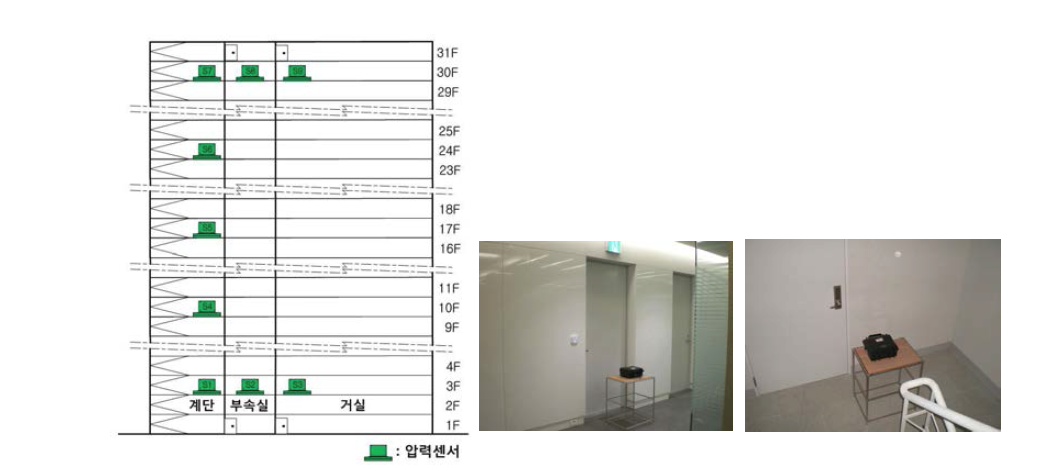 연돌효과 현장측정 실험