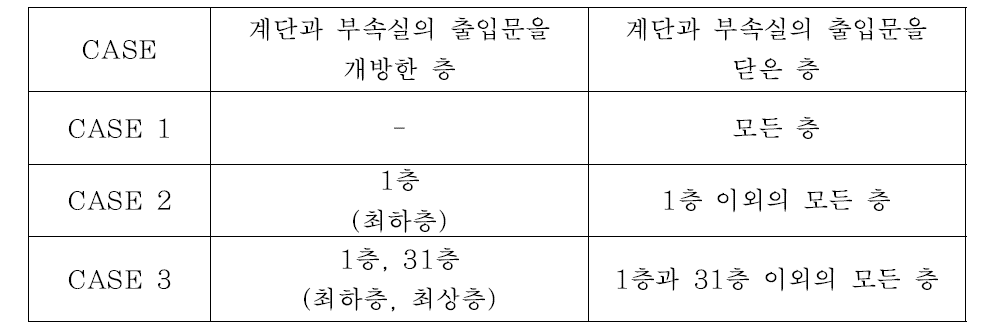 실험수행 조건