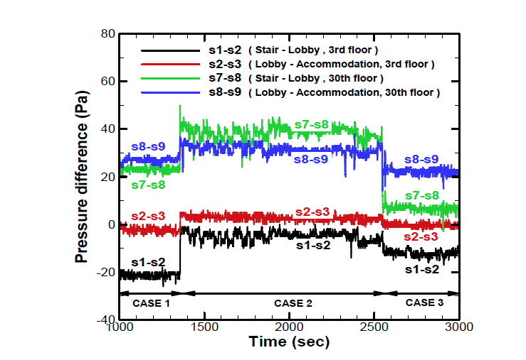 CASE에 따른 압력차 변화 경향