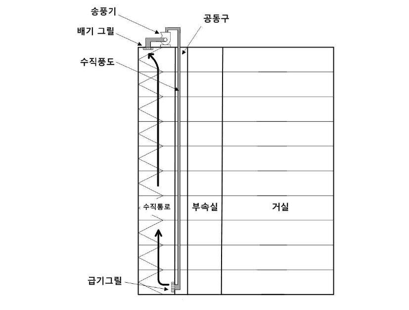 공기의 급기와 배기를 이용하는 연돌효과 저감장치