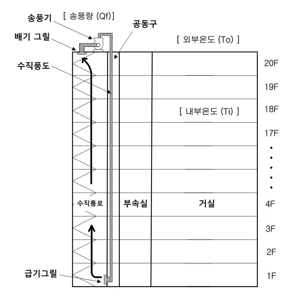 수치해석 모델